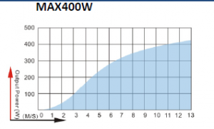 نمودار توان توربین بادی Newsky مدل MAX 400W