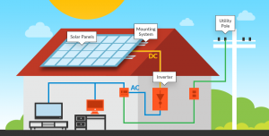 برق خورشیدی نیروگاه خورشیدی آرانیرو 300x152 - برق خورشیدی چیست؟