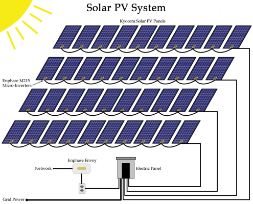 solar pv system آرانیرو 495x400 - مقاله پنل خورشیدی-نیروگاه خورشیدی
