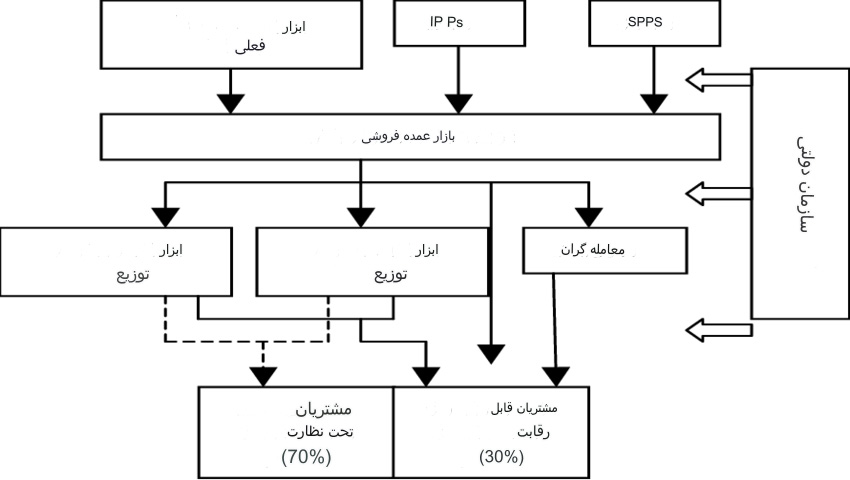 Electricity Market Model - خصوصی‌سازی انرژی و بازار آزاد برق با رویکرد مدلسازی بازار برق ایران