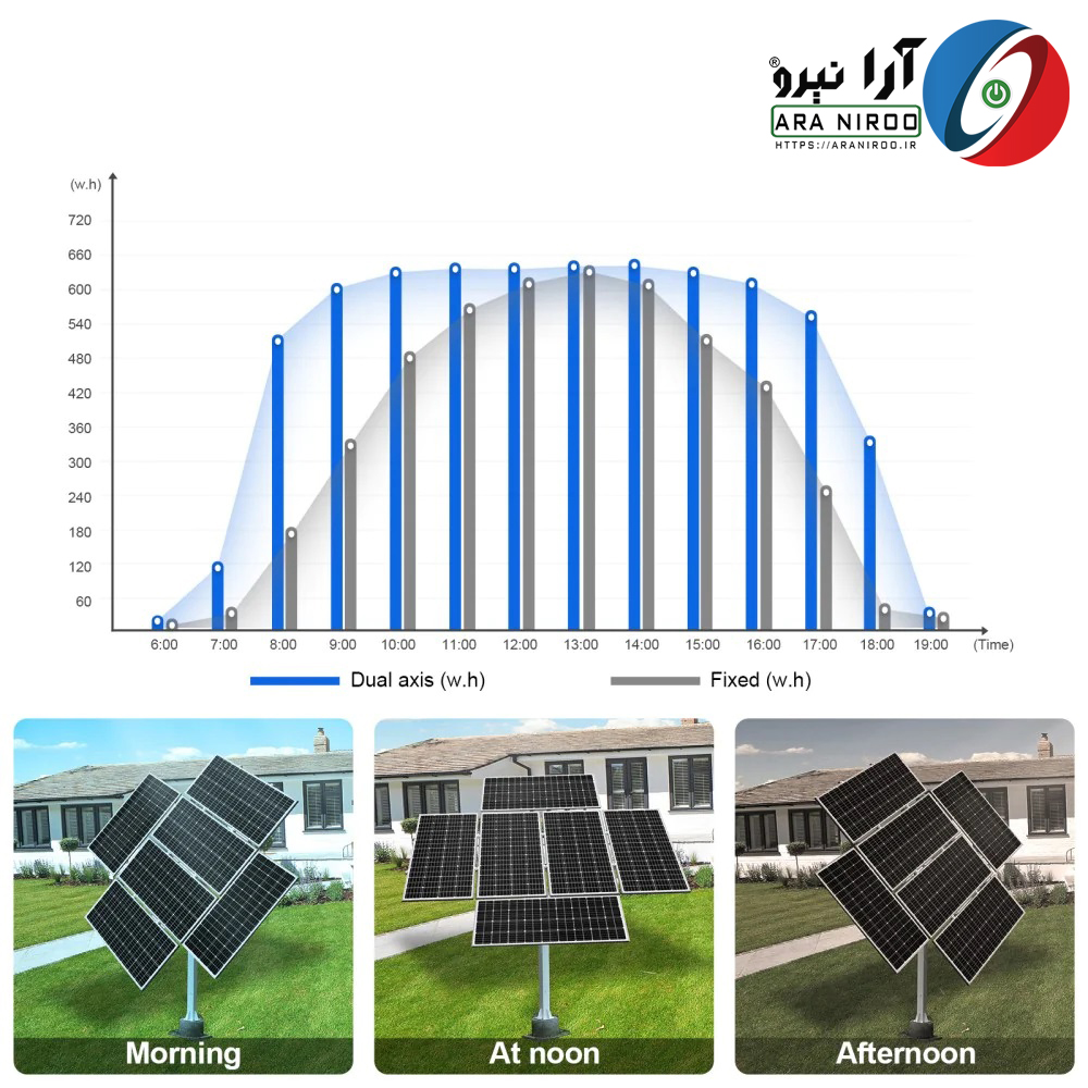 تراکر ردیاب خورشیدی آرا نیرو  solar tracker system bracket efficiency - تراکر یا ردیاب خورشیدی (Solar Tracker)