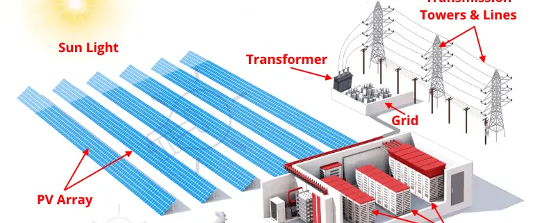 image3 767x321 - یک روش طراحی موثر برای نیروگاه‌های فتوولتائیک خورشیدی PV متصل به شبکه برای قابلیت اطمینان شبکه توزیع با وجود بانک باتری