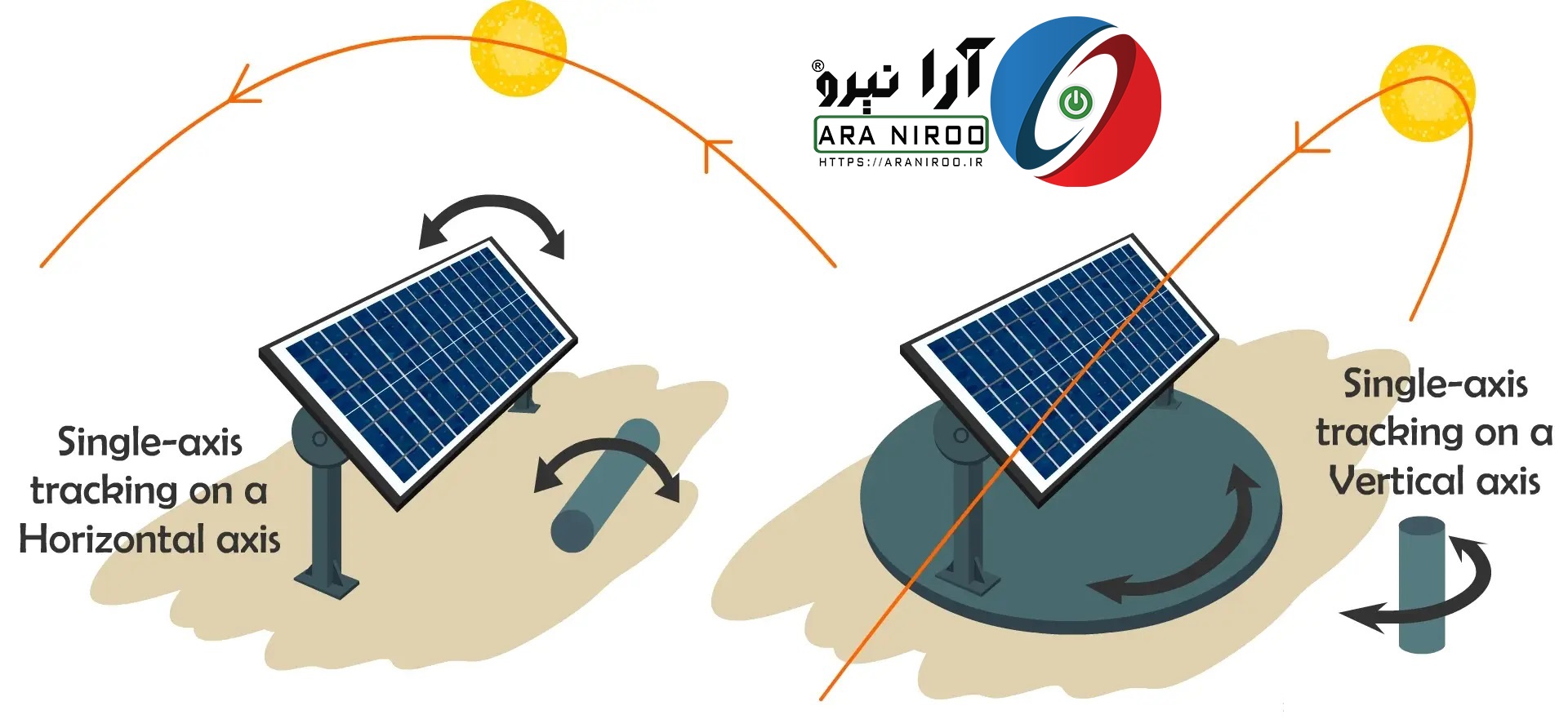 single axis solar tracking تراکر آرانیرو ردیاب خورشیدی  - تراکر یا ردیاب خورشیدی (Solar Tracker)