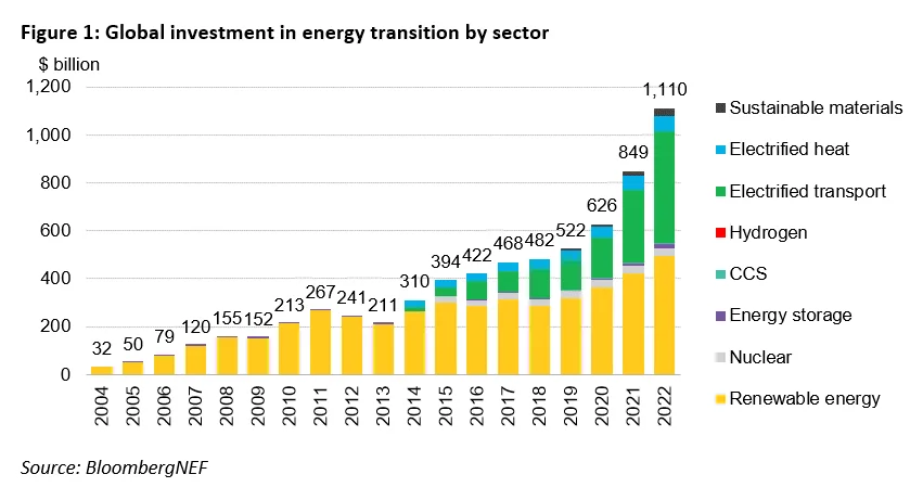 global investment in clean energy transition by sector 2022 e1674849760845 - ورود ثروت استراتژیک به بازار انرژی ایران