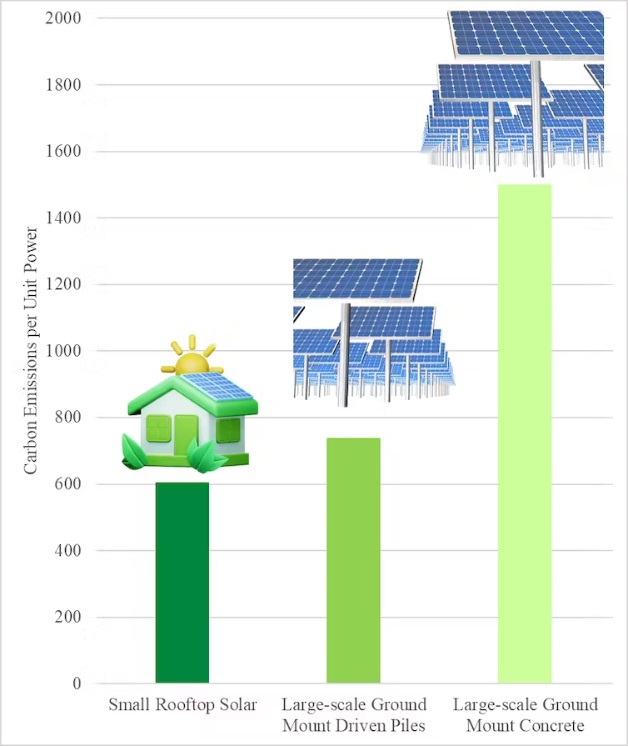 greenchart - کدام نیروگاه خورشیدی برای محیط زیست بهتر است: نیروگاه خورشیدی خانگی یا مزرعه بزرگ خورشیدی؟