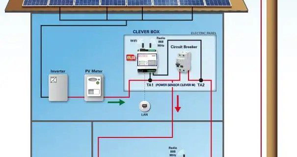 اینورترهای هیبریدی در نیروگاه‌های خورشیدی